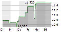 ARTIVA BIOTHERAPEUTICS INC 5-Tage-Chart