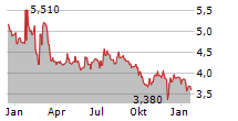 ARTMARKET.COM SA Chart 1 Jahr