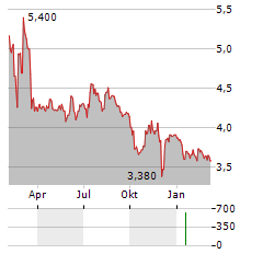 ARTMARKET.COM Aktie Chart 1 Jahr