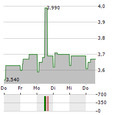 ARTMARKET.COM Aktie 5-Tage-Chart