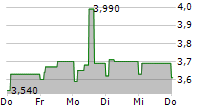 ARTMARKET.COM SA 5-Tage-Chart