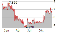 ARTNET AG Chart 1 Jahr