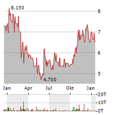 ARTNET Aktie Chart 1 Jahr