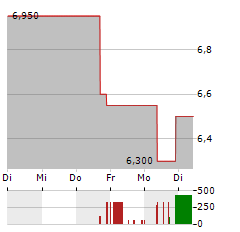 ARTNET Aktie 5-Tage-Chart