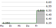 ARTNET AG 5-Tage-Chart