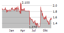 ARTS-WAY MANUFACTURING CO INC Chart 1 Jahr