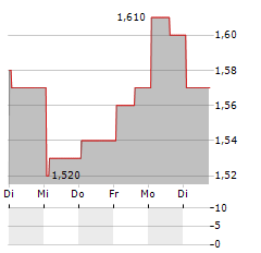 ARTS-WAY MANUFACTURING Aktie 5-Tage-Chart