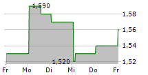 ARTS-WAY MANUFACTURING CO INC 5-Tage-Chart