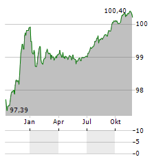 ARVAL SERVICE LEASE Aktie Chart 1 Jahr