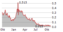 ARWAY CORPORATION Chart 1 Jahr