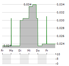 ARWAY Aktie 5-Tage-Chart