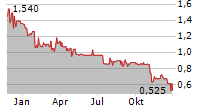 ARZNEIWERK AG VIDA Chart 1 Jahr