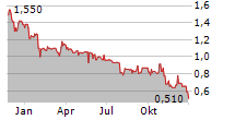 ARZNEIWERK AG VIDA Chart 1 Jahr