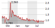 ARZNEIWERK AG VIDA Chart 1 Jahr