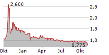 ARZNEIWERK AG VIDA Chart 1 Jahr