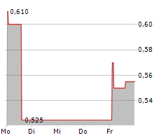 ARZNEIWERK AG VIDA Chart 1 Jahr