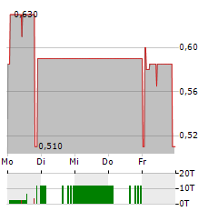 ARZNEIWERK AG VIDA Aktie 5-Tage-Chart