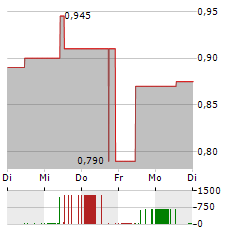 ARZNEIWERK AG VIDA Aktie 5-Tage-Chart