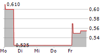 ARZNEIWERK AG VIDA 5-Tage-Chart