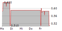 ARZNEIWERK AG VIDA 5-Tage-Chart