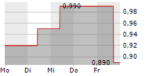 ARZNEIWERK AG VIDA 5-Tage-Chart