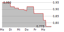 ARZNEIWERK AG VIDA 5-Tage-Chart