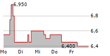 AS CREATION TAPETEN AG 5-Tage-Chart