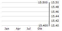 ASAHI INTECC CO LTD Chart 1 Jahr