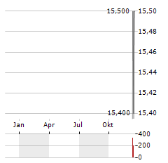 ASAHI INTECC Aktie Chart 1 Jahr