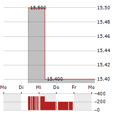 ASAHI INTECC Aktie 5-Tage-Chart