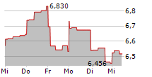 ASAHI KASEI CORPORATION 5-Tage-Chart