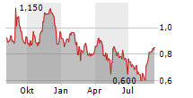 ASANTE GOLD CORPORATION Chart 1 Jahr