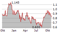 ASANTE GOLD CORPORATION Chart 1 Jahr