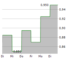 ASANTE GOLD CORPORATION Chart 1 Jahr