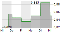 ASANTE GOLD CORPORATION 5-Tage-Chart