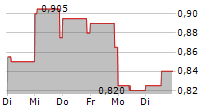 ASANTE GOLD CORPORATION 5-Tage-Chart