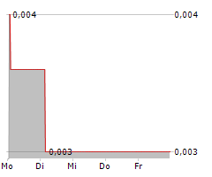 ASARINA PHARMA AB Chart 1 Jahr