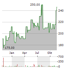 ASBURY AUTOMOTIVE Aktie Chart 1 Jahr