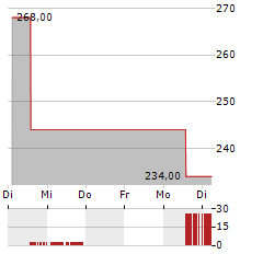 ASBURY AUTOMOTIVE Aktie 5-Tage-Chart