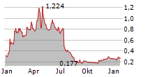 ASCELIA PHARMA AB Chart 1 Jahr