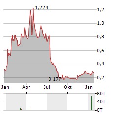 ASCELIA PHARMA Aktie Chart 1 Jahr