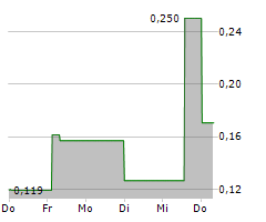 ASCELIA PHARMA AB Chart 1 Jahr