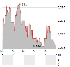 ASCELIA PHARMA Aktie 5-Tage-Chart