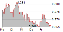 ASCELIA PHARMA AB 5-Tage-Chart