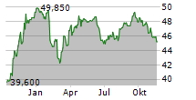 ASCENCIO SCA Chart 1 Jahr