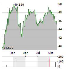 ASCENCIO Aktie Chart 1 Jahr