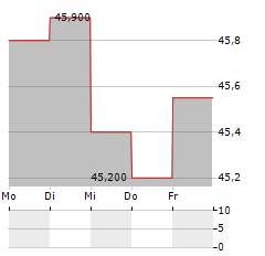 ASCENCIO Aktie 5-Tage-Chart