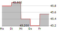 ASCENCIO SCA 5-Tage-Chart