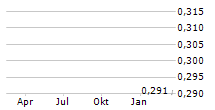 ASCEND WELLNESS HOLDINGS INC Chart 1 Jahr