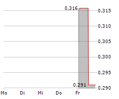 ASCEND WELLNESS HOLDINGS INC Chart 1 Jahr